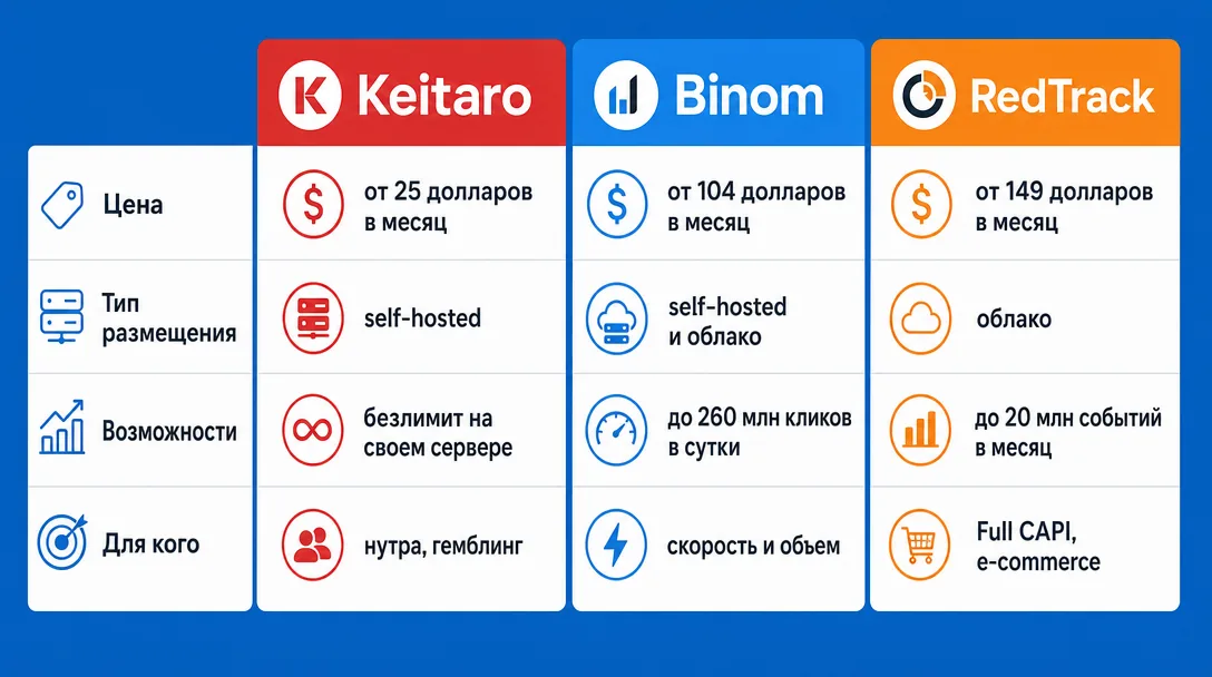 Сравнение трекеров Keitaro, Binom и RedTrack по цене, объему и типу