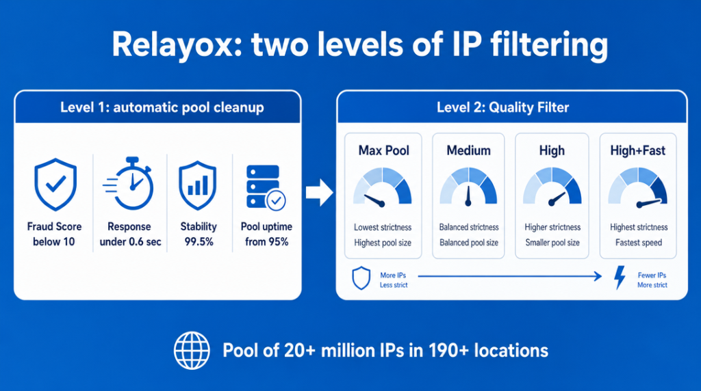 Diagram of two-level IP filtering in Relayox