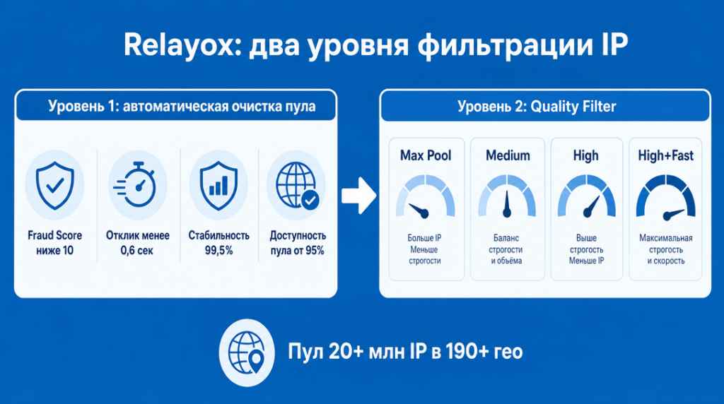 Схема двухуровневой фильтрации IP в Relayox