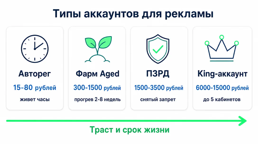 Классификация рекламных аккаунтов по типам и ценам