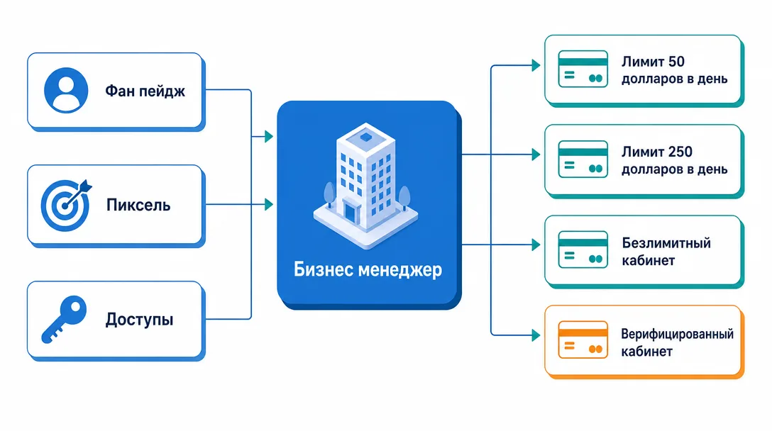 Схема Business Manager с лимитами рекламных кабинетов