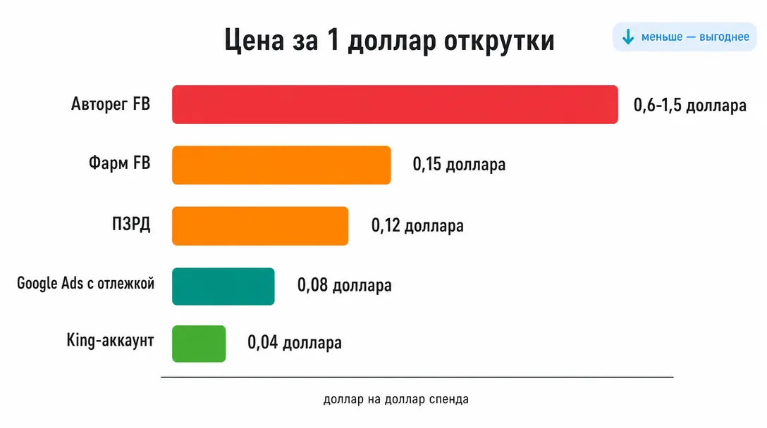График цены за доллар открутки для разных типов аккаунтов
