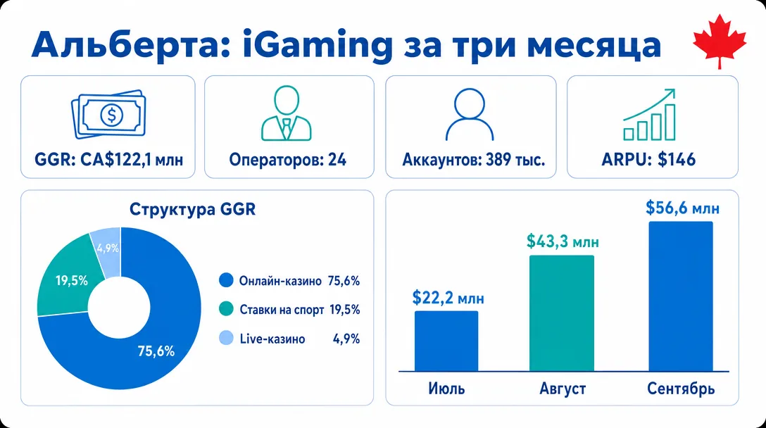 Инфографика по iGaming рынку Альберты за три месяца