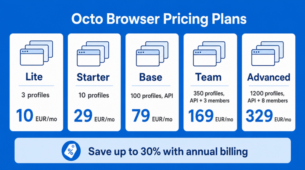 Octo Browser pricing plans from 10 to 329 euros per month