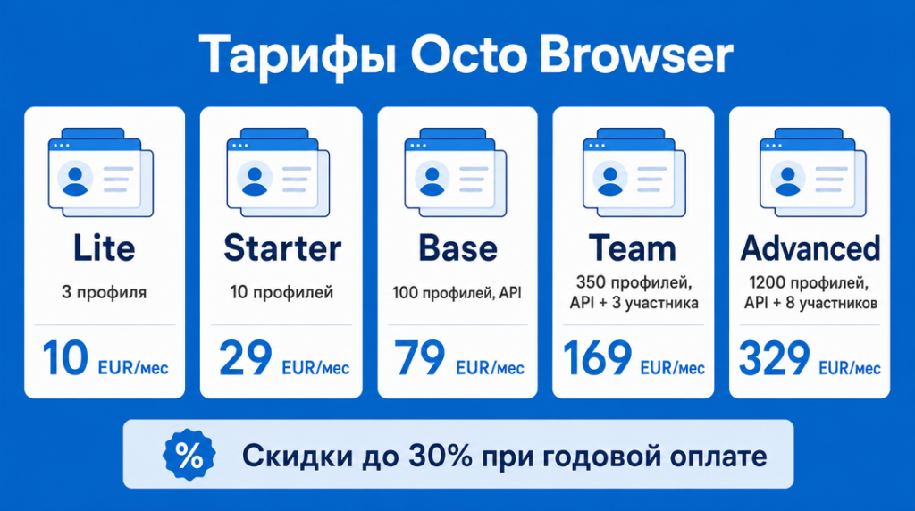 Тарифы Octo Browser от 10 до 329 евро в месяц